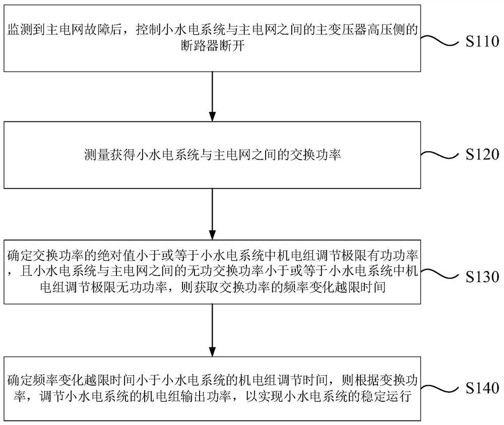 Unplanned island effect small hydropower station system coping processing method and device