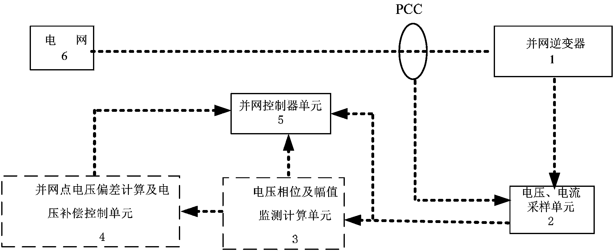 Grid-connected inverter grid-connection point voltage dynamic compensation control method