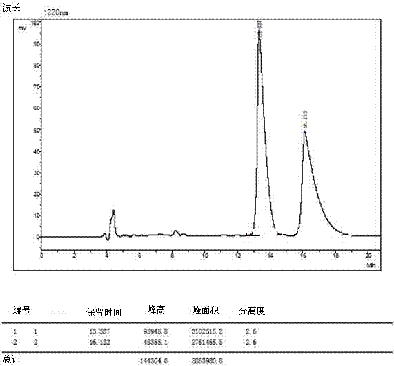 Method for chiral separation of various side chain protected amino acids
