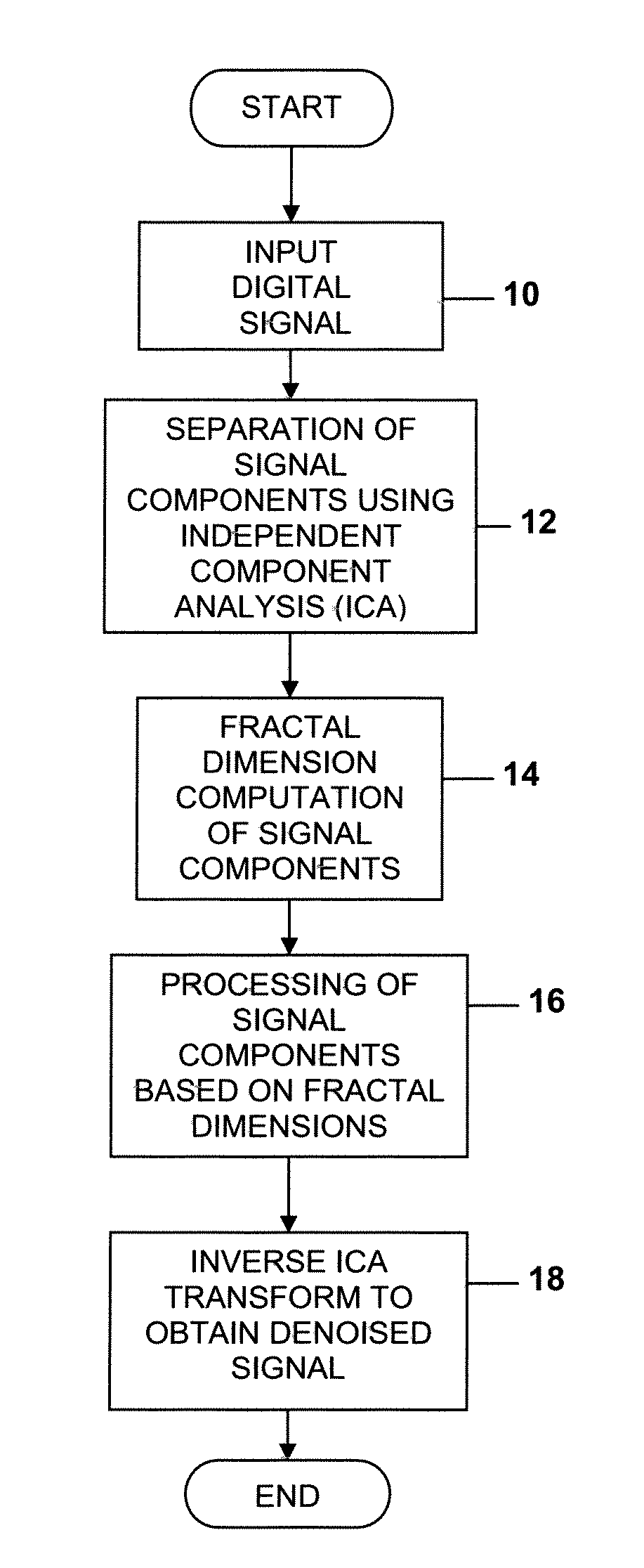 System and Method For Signal Denoising Using Independent Component Analysis and Fractal Dimension Estimation