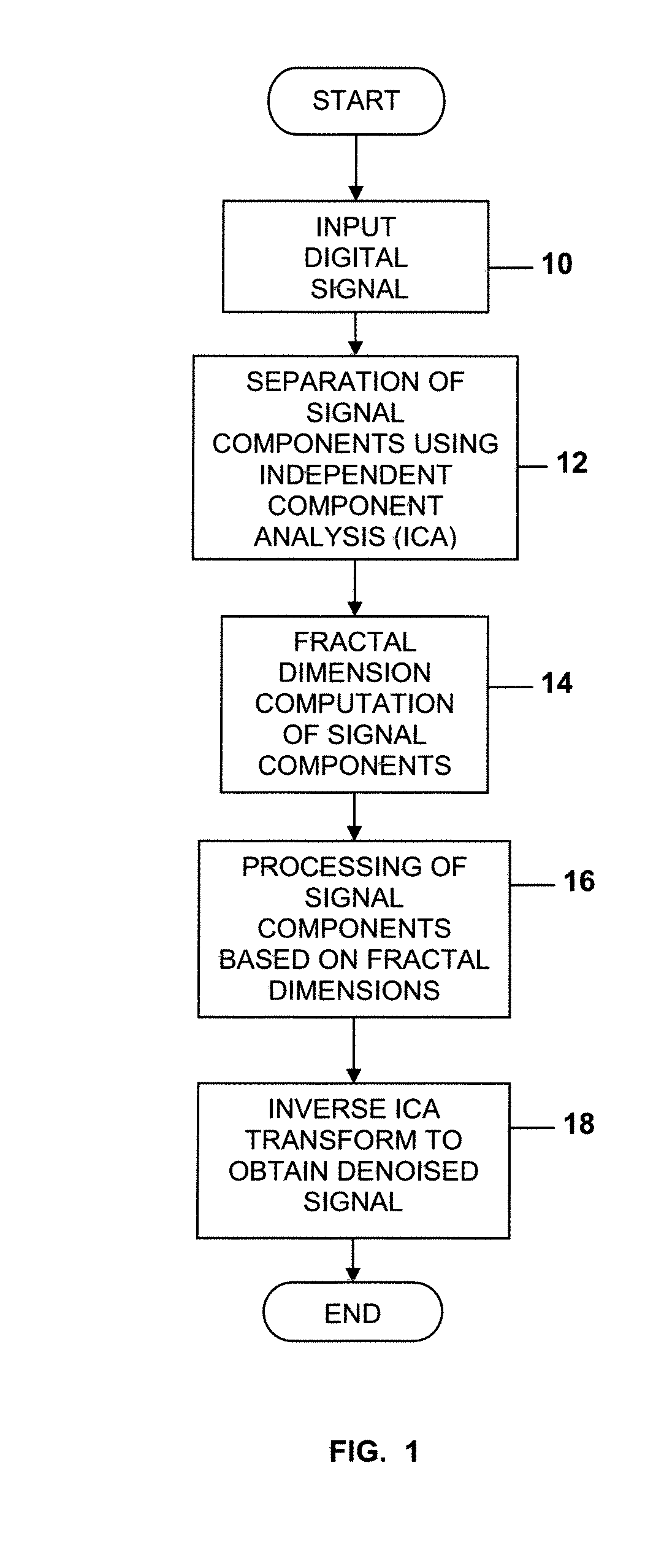 System and Method For Signal Denoising Using Independent Component Analysis and Fractal Dimension Estimation