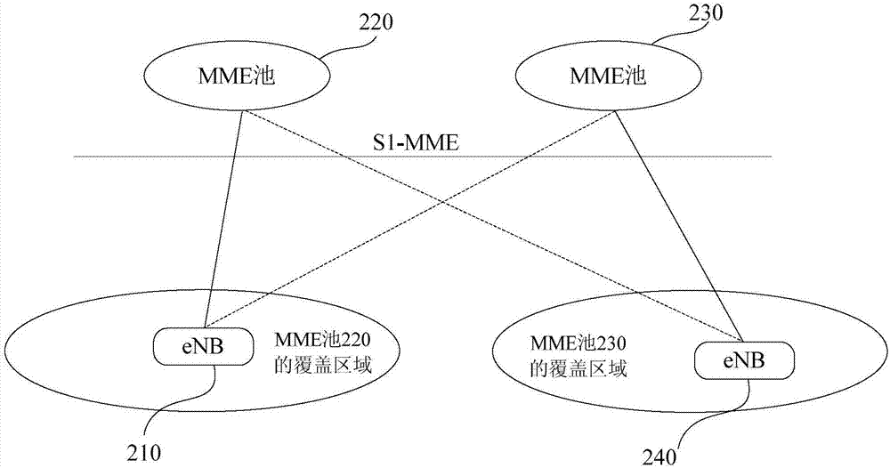 User equipment management method, device and system