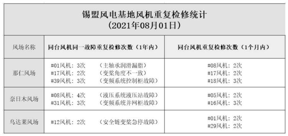 Method for online calculating number of repeated overhaul times of same fan based on work tickets