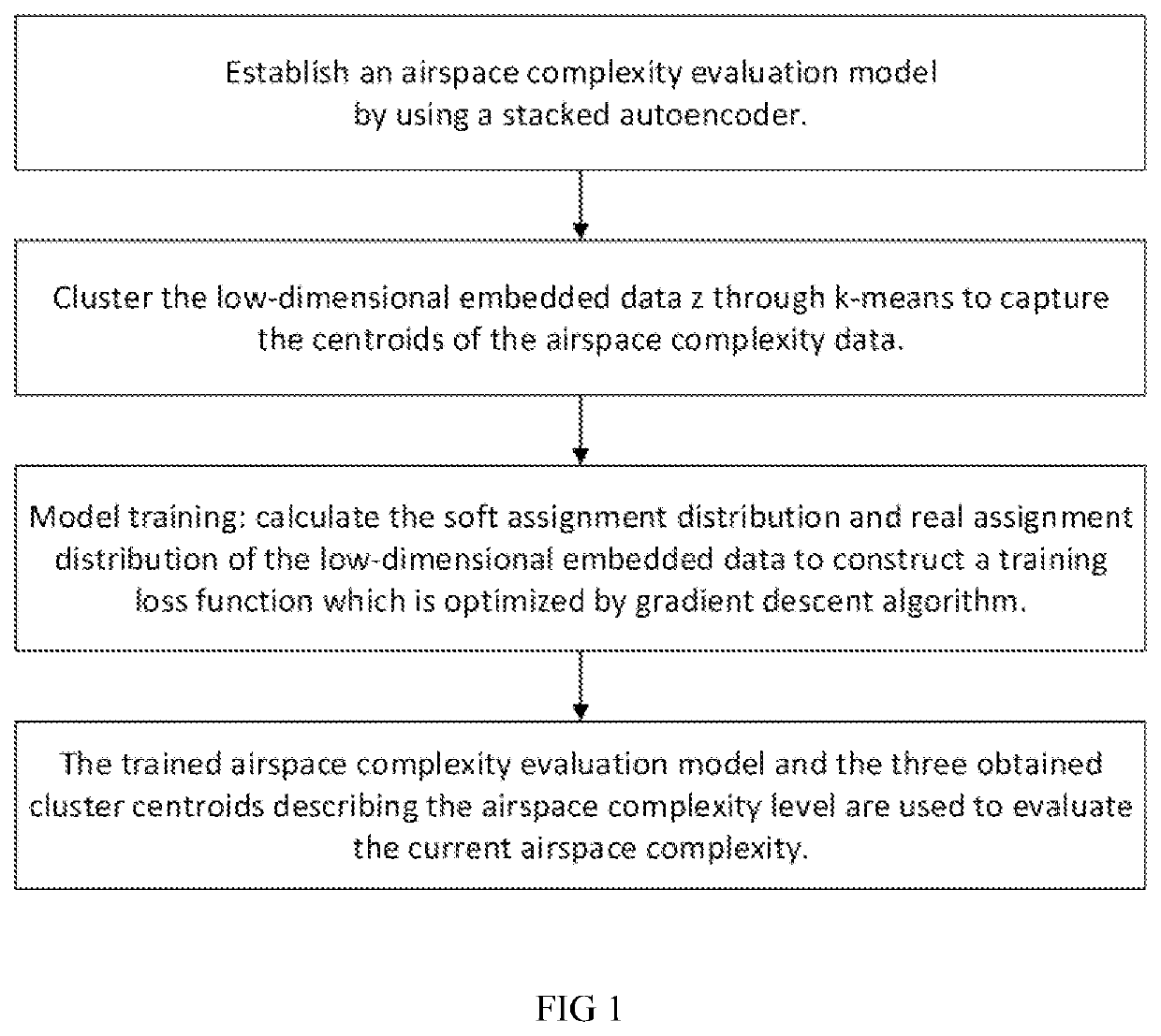 Deep unsupervised learning approach , device and storage medium for airspace complexity evaluation