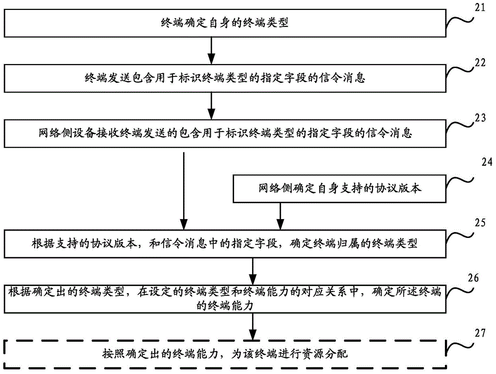 Terminal capability reporting method and device