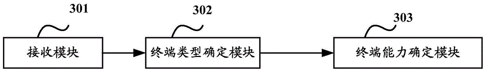 Terminal capability reporting method and device