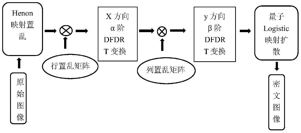 An Image Encryption Method Based on Quantum Chaotic Map and Fractional Domain Transformation