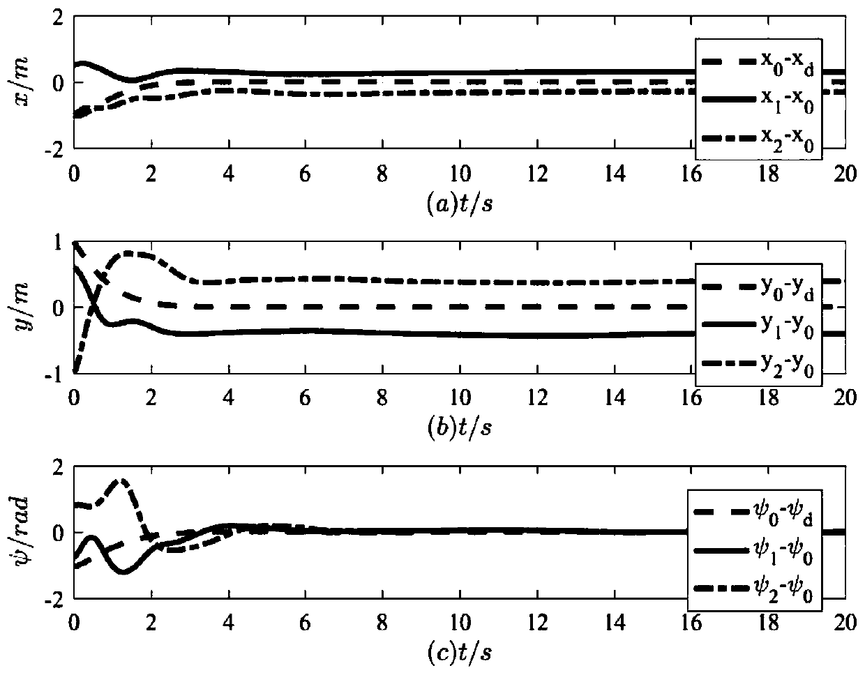 Fixed time formation control method based on finite time disturbance observer