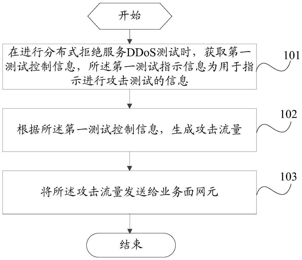 A kind of attack test method, host server and control server