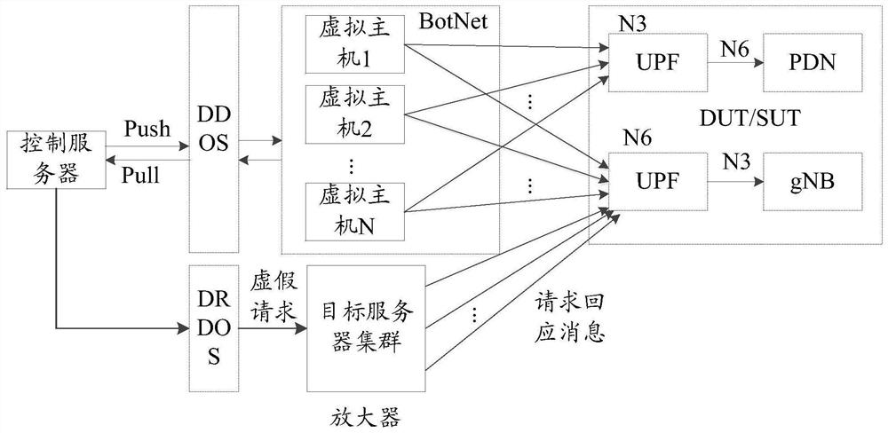 A kind of attack test method, host server and control server