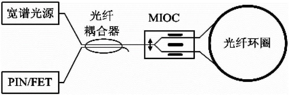 An online alignment device and online alignment method for fiber optic gyroscope modulation voltage