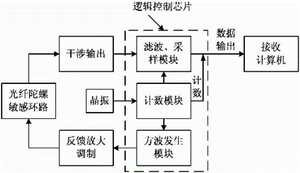 An online alignment device and online alignment method for fiber optic gyroscope modulation voltage