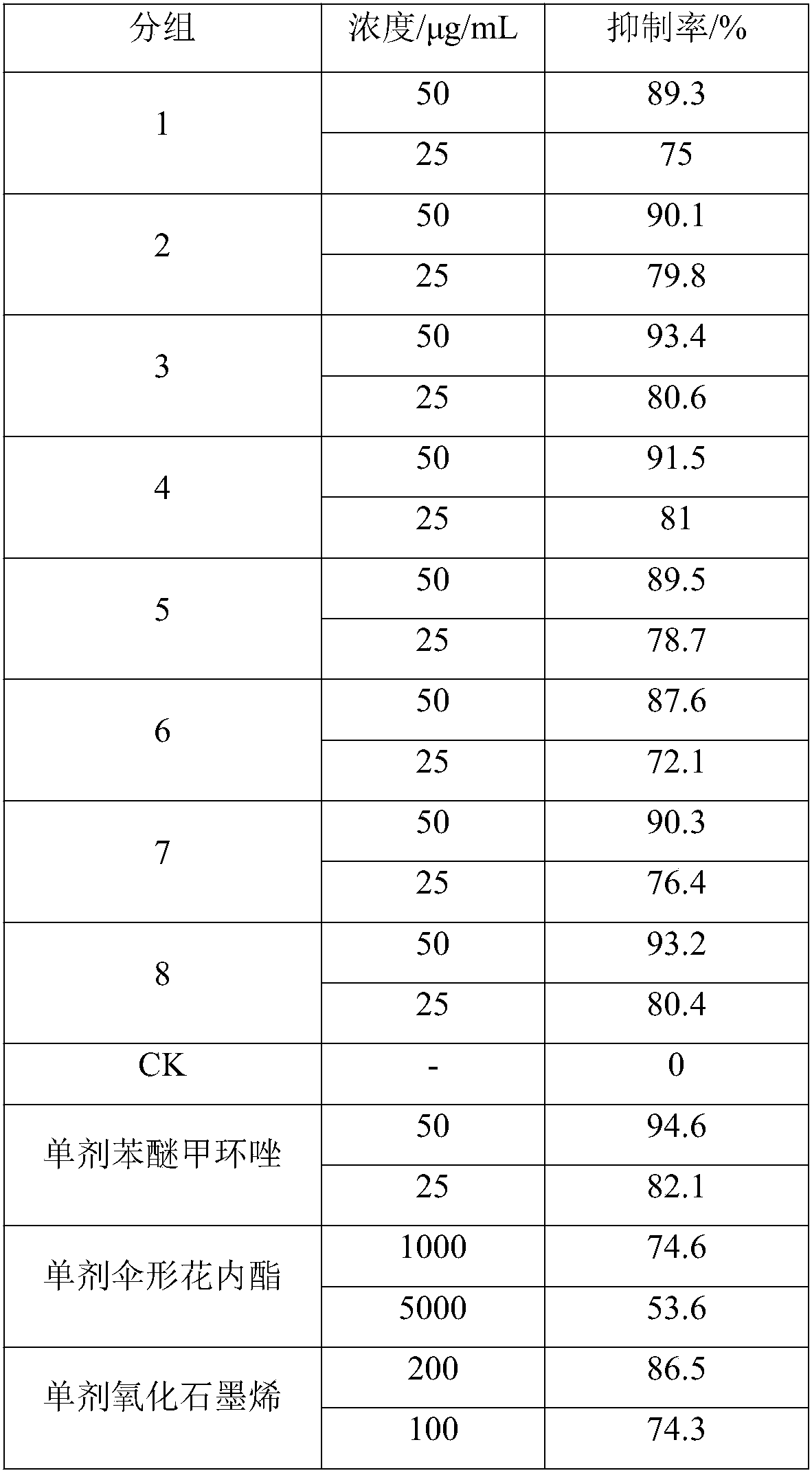 Composite for preventing and treating gray mold of cucurbita pepo and bactericide prepared by composite