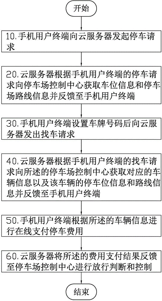 Mobile phone application based self-parking payment and automobile searching method and system