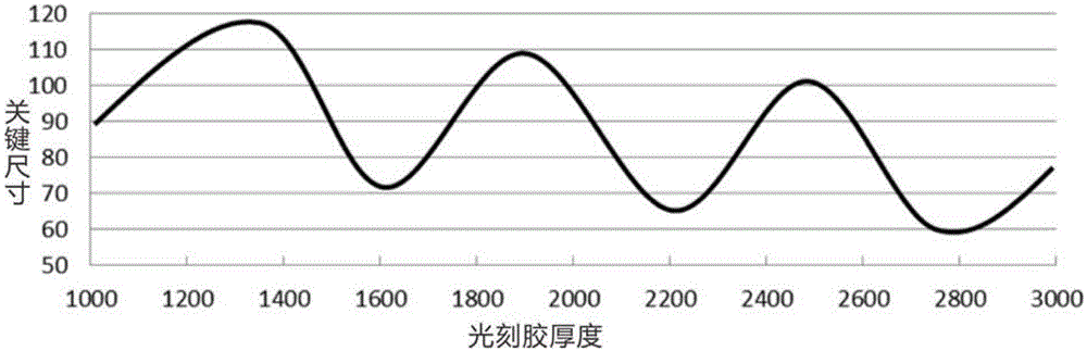 Method for fabricating relation curve of thicknesses and critical sizes ...