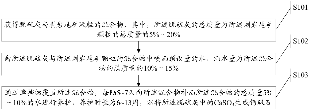 Caso in a kind of desulfurization ash  <sub>3</sub> stabilization method