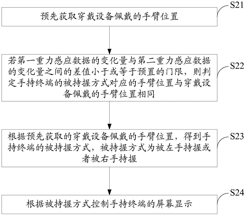 Handheld terminal and screen display control method thereof