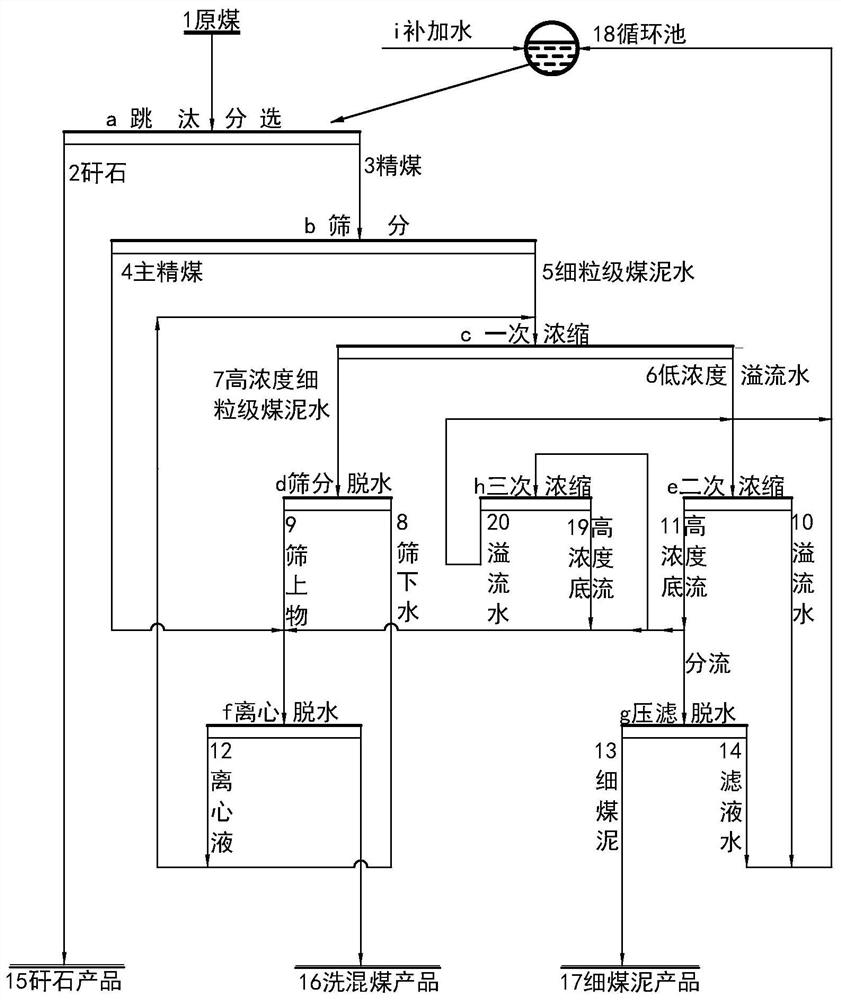 Coal dressing method and coal dressing system with greatly reduced coal slime product productivity