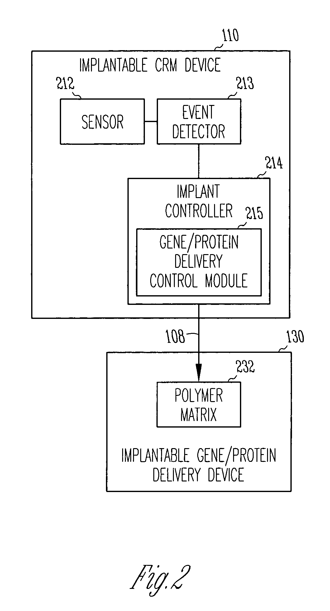 Method and apparatus for controlled gene or protein delivery