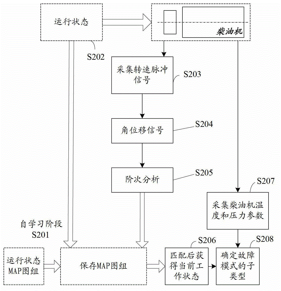 Method and device for fault diagnosis of diesel engine