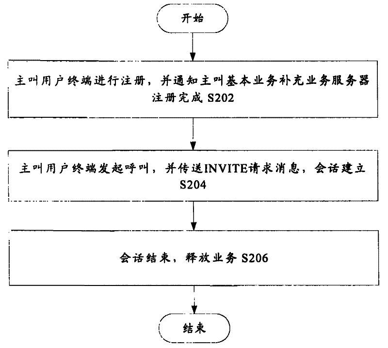 Basic service addition service implementing system and method