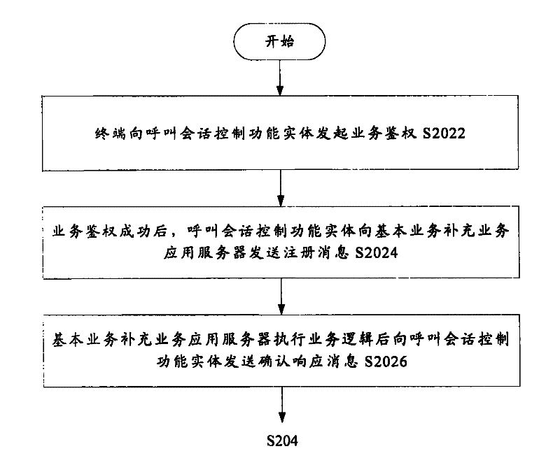 Basic service addition service implementing system and method