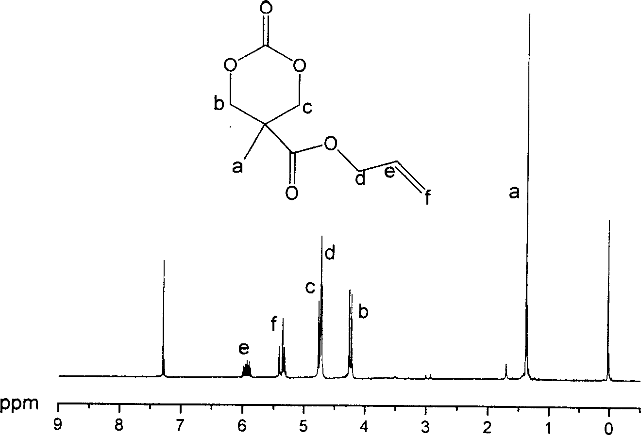 Synthesizing process and use of unsaturation cyclic aliphatic carbonate monomer