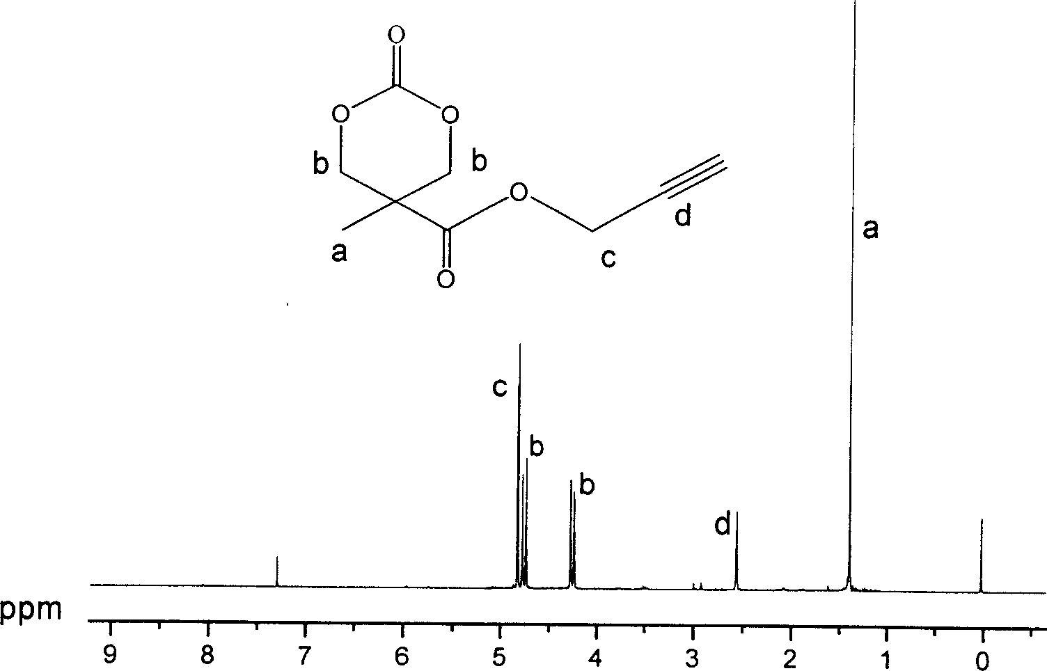 Synthesizing process and use of unsaturation cyclic aliphatic carbonate monomer