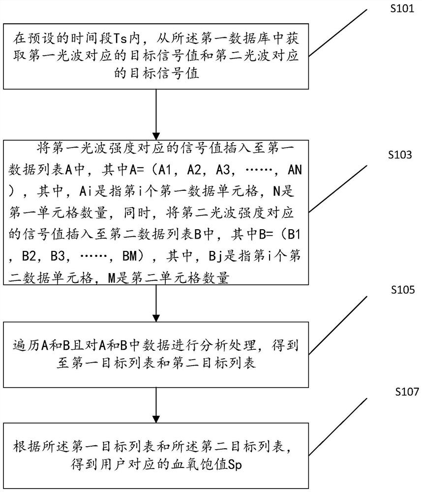 Data processing system for determining oxyhemoglobin saturation