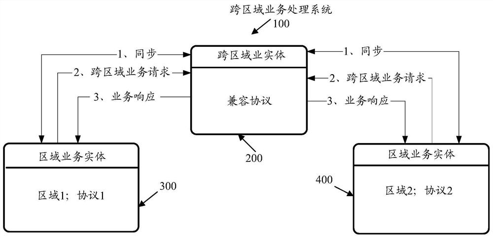 Cross-regional business processing method