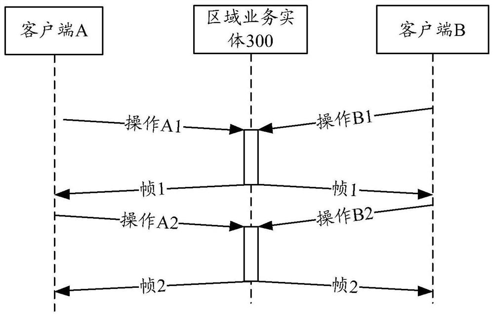 Cross-regional business processing method