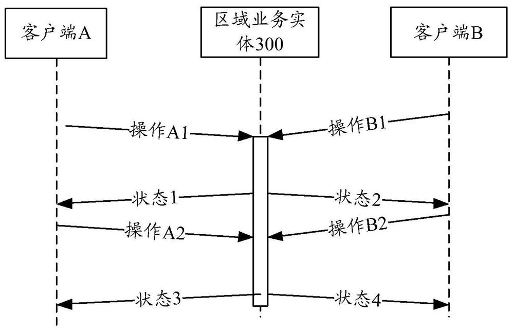 Cross-regional business processing method