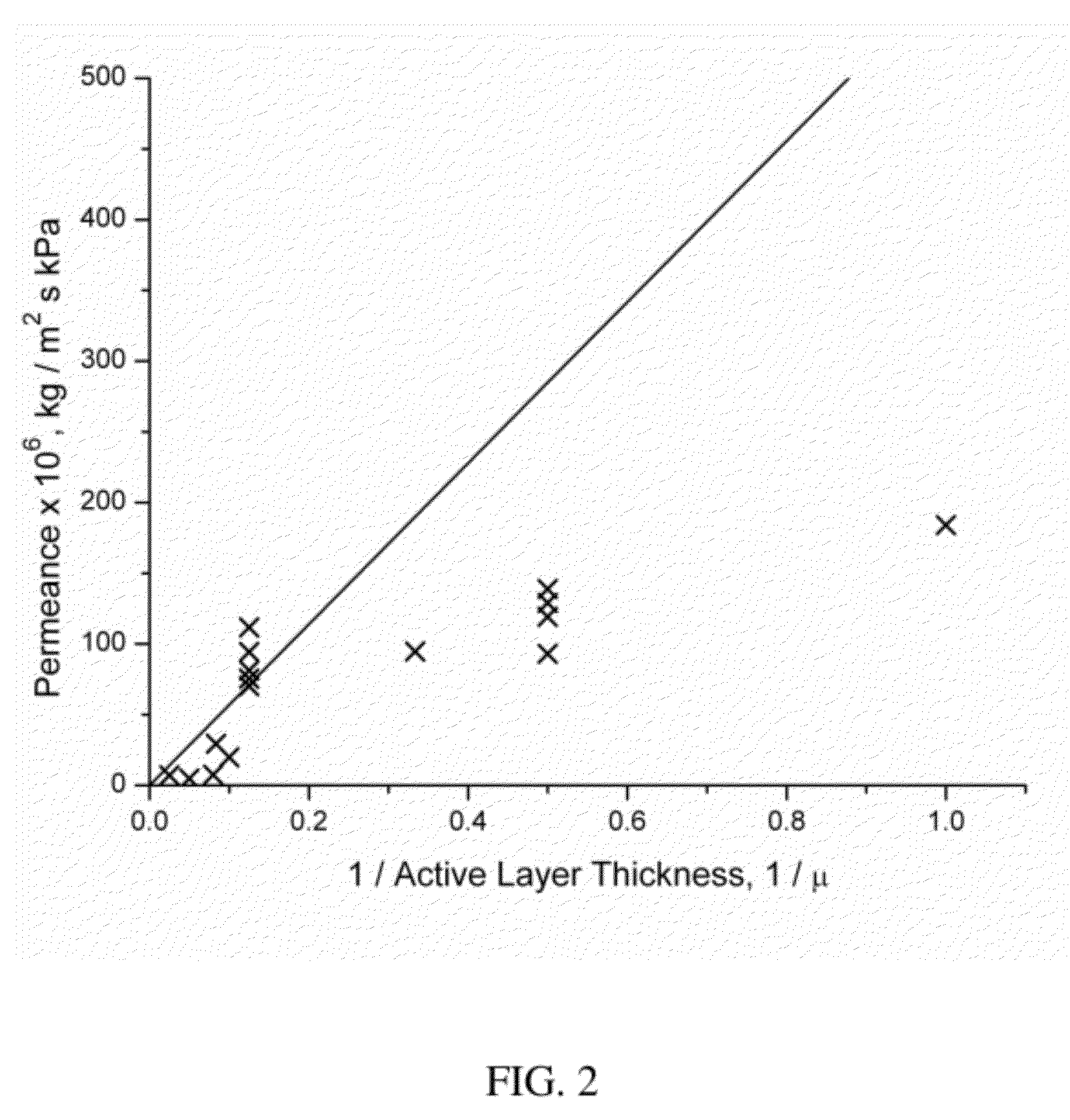 Thin film composite membranes and their method of preparation and use