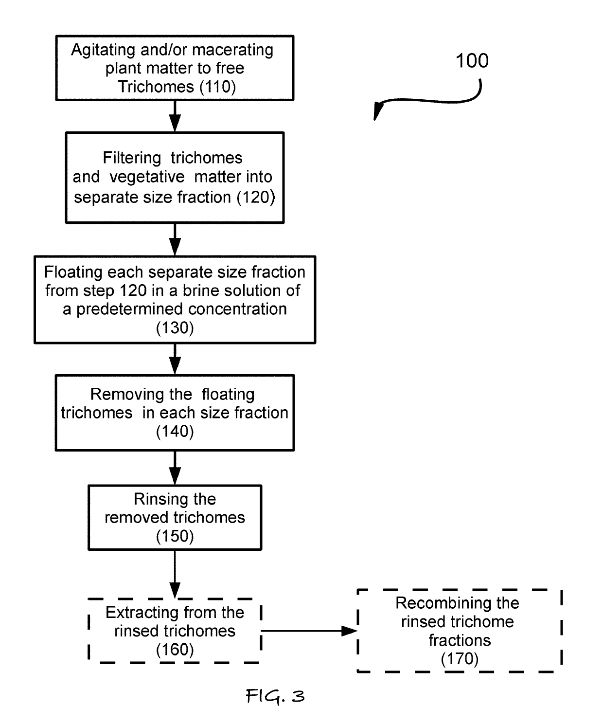 Method of Plant Resin Separation and Extraction