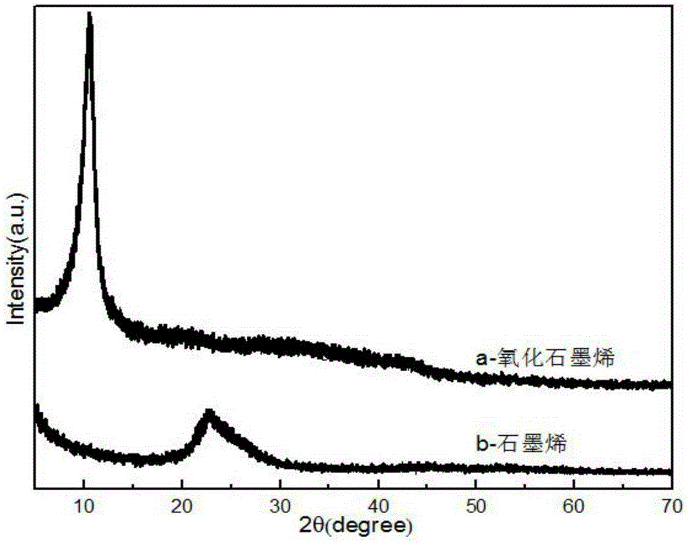 Oxidation-reduction preparation method for graphene