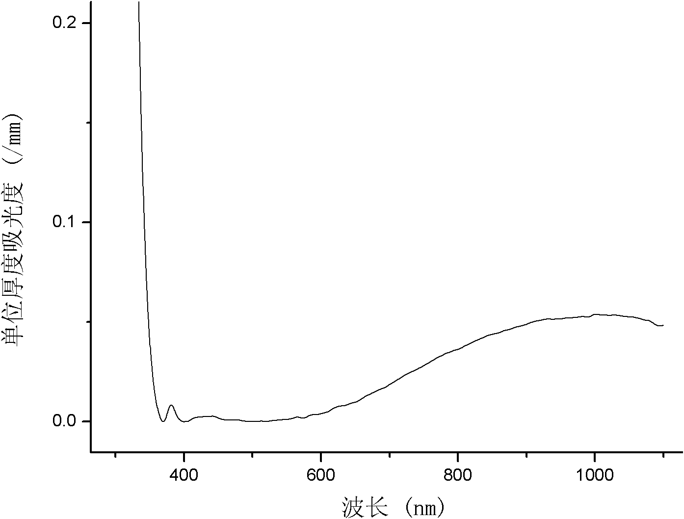 Method for measuring contents of ferrous ions and iron ions in glass