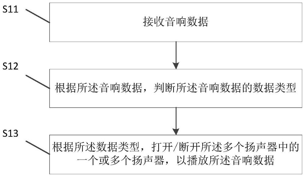 Sound box control method and device, sound box and vehicle