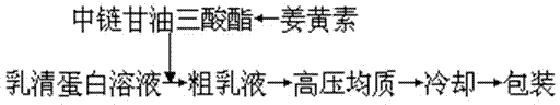 Method for producing nanometer particles through nanometer emulsification technology