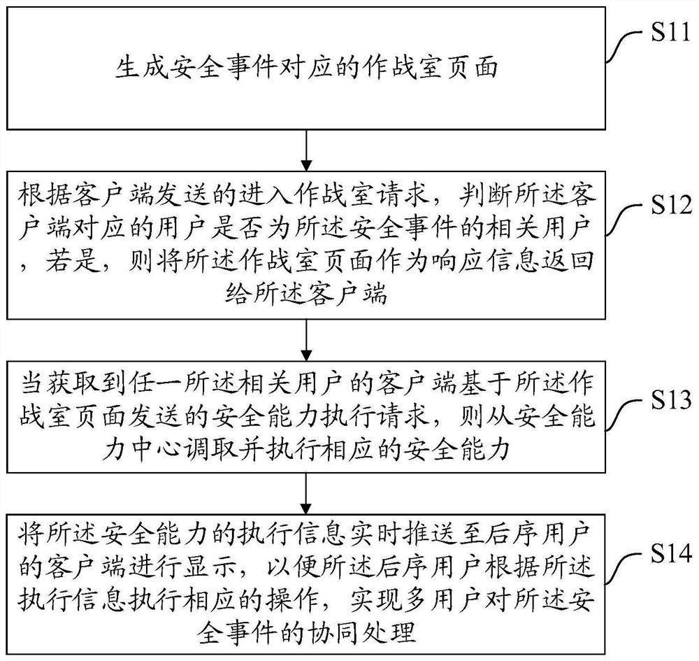 Security event processing method and device, equipment and medium