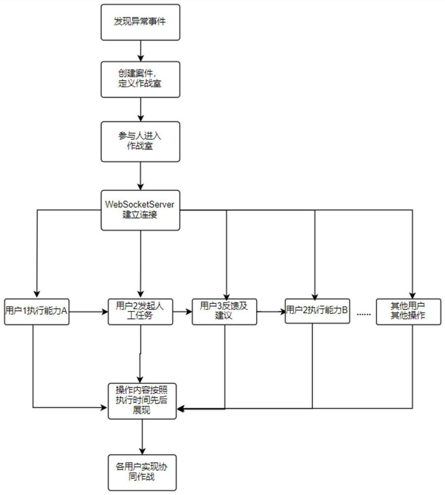 Security event processing method and device, equipment and medium