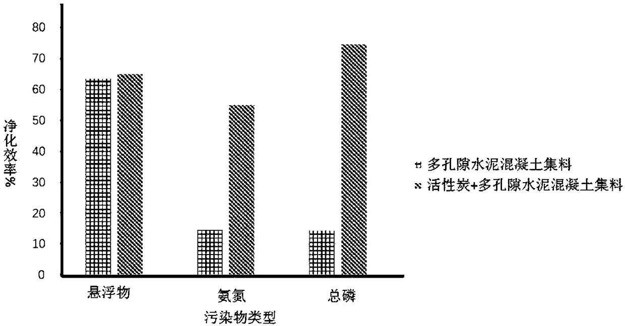 Purifying method for rainwater runoff pollutants and purifying material containing activated carbon