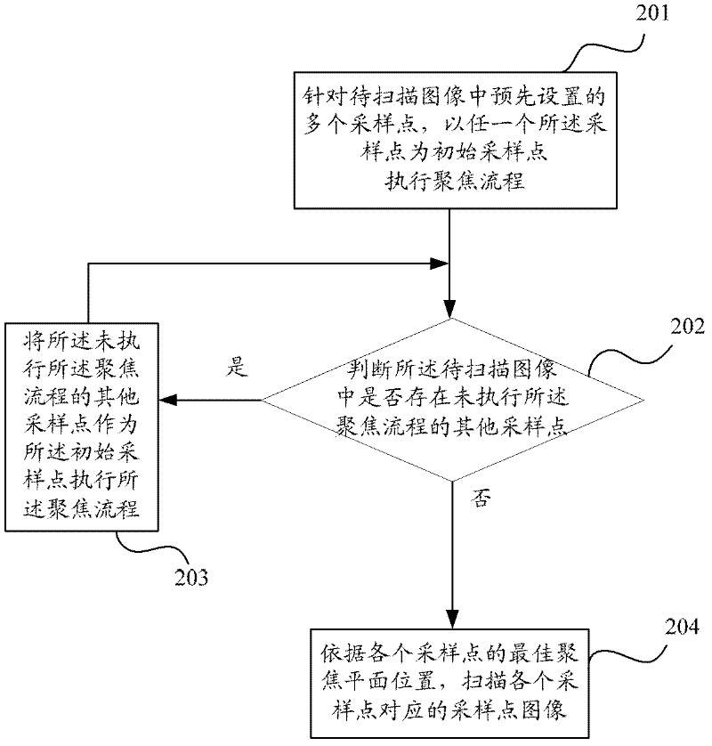 Image scanning method and system based on linear array CCD (charge coupled device) system