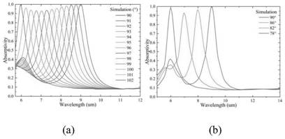 Polarized light sensitive long-wave infrared sub-wavelength grating MDM trapezoidal structure absorber