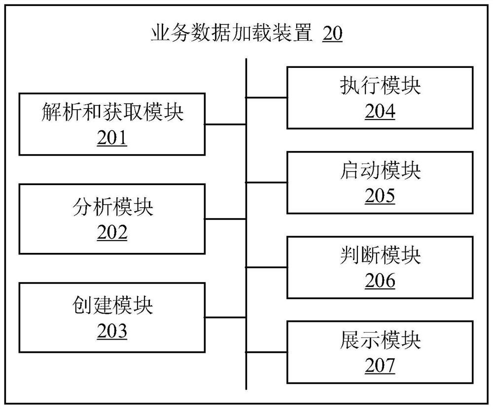 Business data loading method and device, electronic equipment and storage medium
