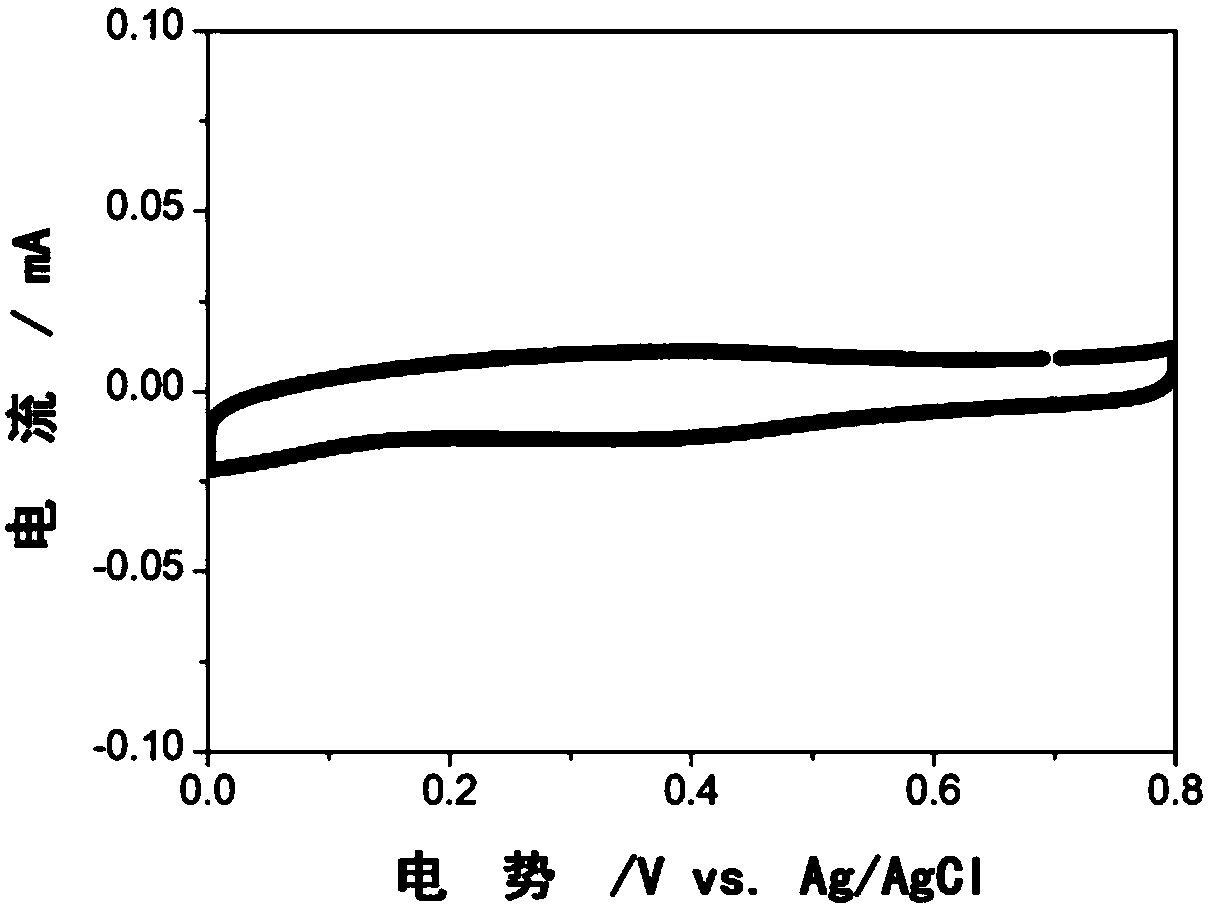 Preparation method and application of carbon material/redox electrolyte composite material