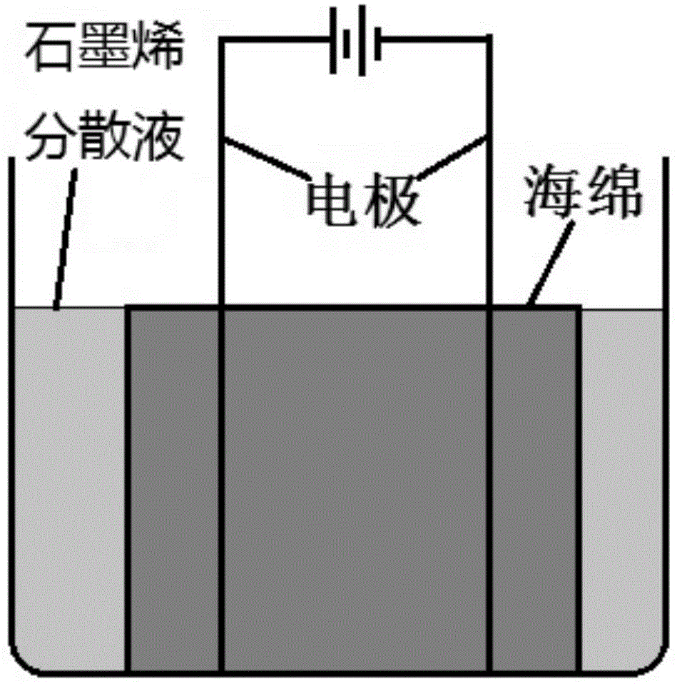 Method for preparing graphene sponge based on traditional sponge serving as template