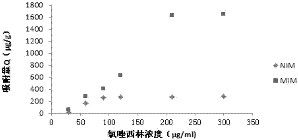 Preparation method of cloxacillin molecular imprinting polymer membrane