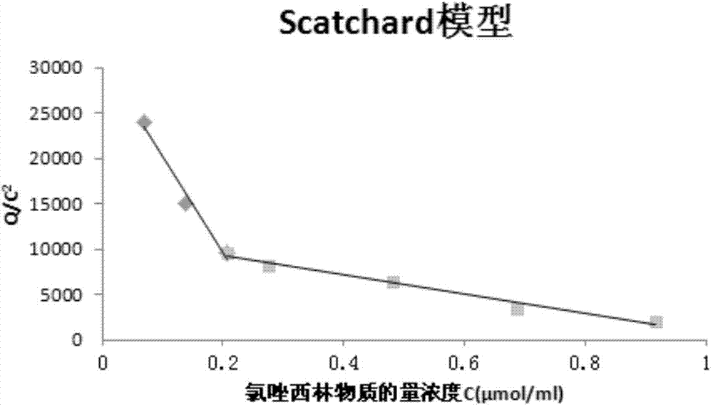 Preparation method of cloxacillin molecular imprinting polymer membrane