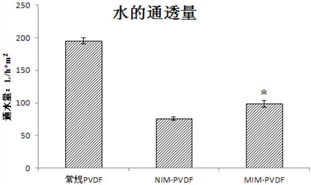 Preparation method of cloxacillin molecular imprinting polymer membrane