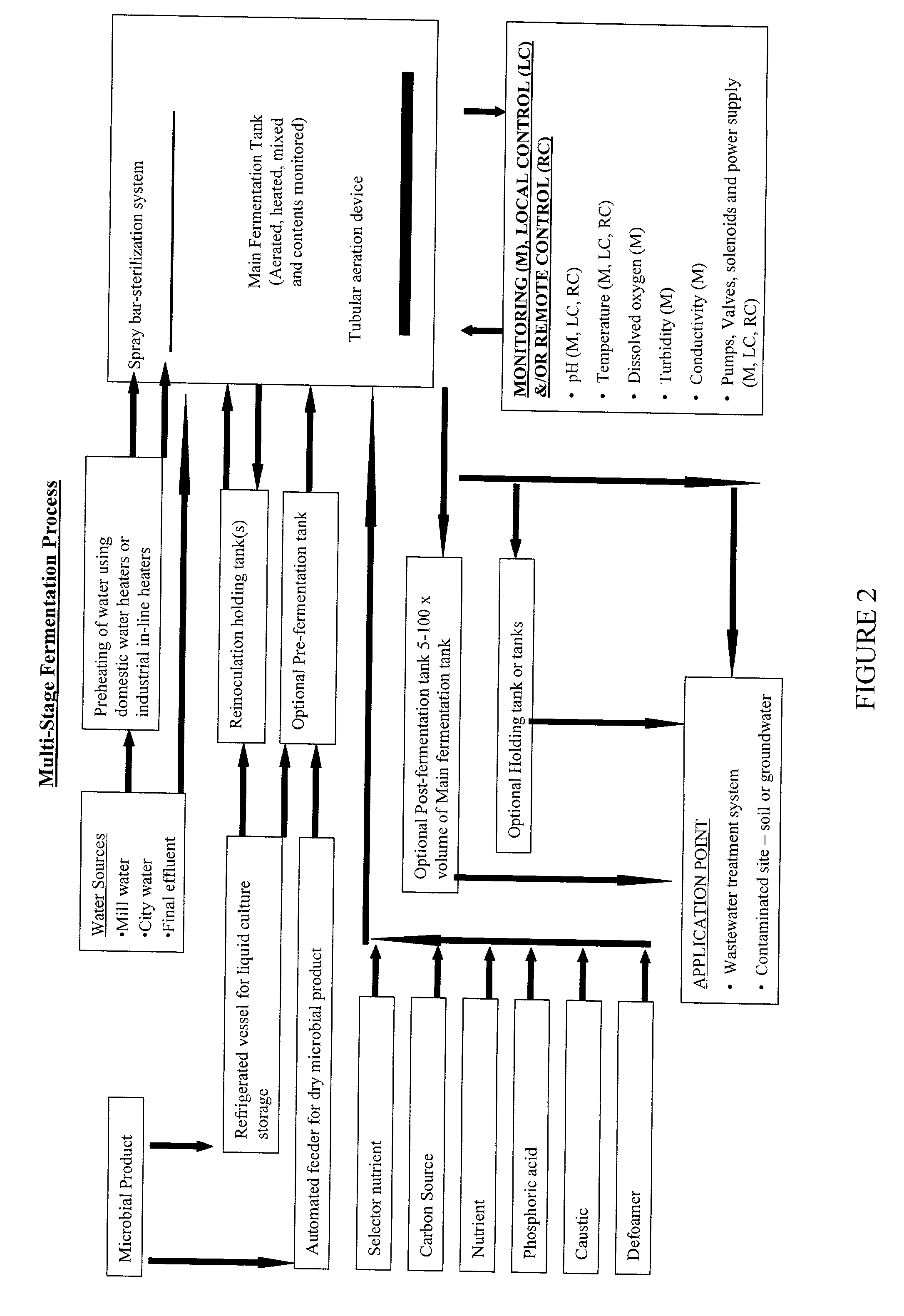 Fermentation systems, methods, and apparatus